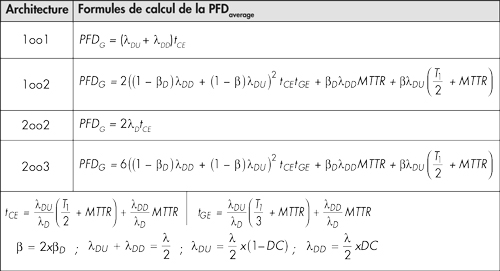 Formules de calcul de la PFDavg d’après la norme IEC 61508-6
