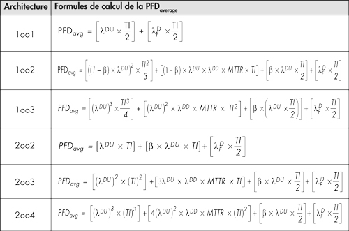 Formules de calcul de la PFDavg d’après le guide ISA - TR84.00.02-2002 - Part 2