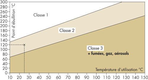 Classification selon le point d’ébullition et la température d’utilisation