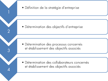 Étapes de définition des objectifs en cohérence avec la stratégie d’entreprise