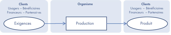 Diagramme d’entrée-sortie des activités de production
