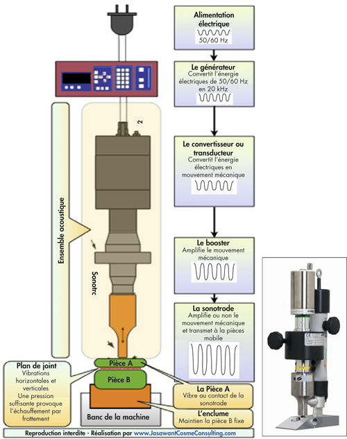Schéma de principe d’une machine de soudure par ultrason (US) - Ensemble acoustique