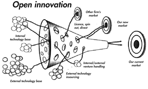 Schéma du processus d’open innovation