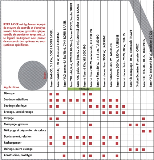 Listes des équipements laser et leurs utilisations (Source : IREPA)