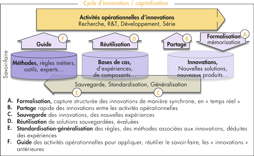 Cycle d’innovation/capitalisation