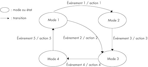 Schéma-type d'un diagramme modes/états et transitions