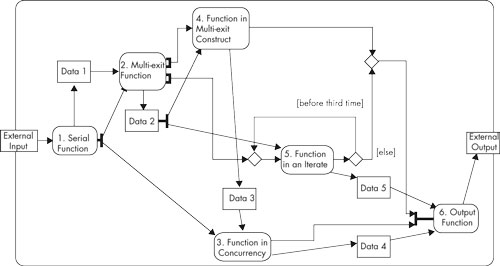 Schéma-type d'un scénario de fonctions (SysML®)
