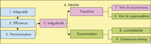 Figure 2 : Enchaînement possible des lois dans la logique d’évolution d’un système technique