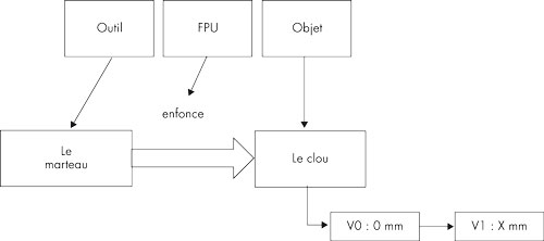 Figure 1 – Représentation schématique du tryptique « Outil-FPU-Objet »