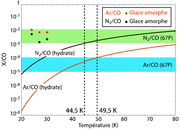 Figure 1. Rapports N2/CO and Ar/CO mesurés par Rosina dans Tchouri comparés aux données de laboratoire et aux modèles. Les surfaces vertes et bleues représentent respectivement les variations des rapports N2/CO et Ar/CO mesurés par l'instrument Rosina (Rubin et al. 2015 ; Balsiger et al. 2015). Les courbes noire et rouge montrent respectivement l'évolution des rapports N2/CO et Ar/CO calculés dans les hydrates de gaz en fonction de leur température de formation dans la nébuleuse primitive. Les points noirs et rouges correspondent aux mesures de laboratoire des rapports N2/CO et Ar/CO piégés dans la glace amorphe (Bar-Nun et al. 2007). Les deux lignes verticales pointillées encadrent le domaine de température permettant la formation d'hydrates de gaz avec des rapports N2/CO et Ar/CO compatibles avec les valeurs mesurées dans Tchoury.