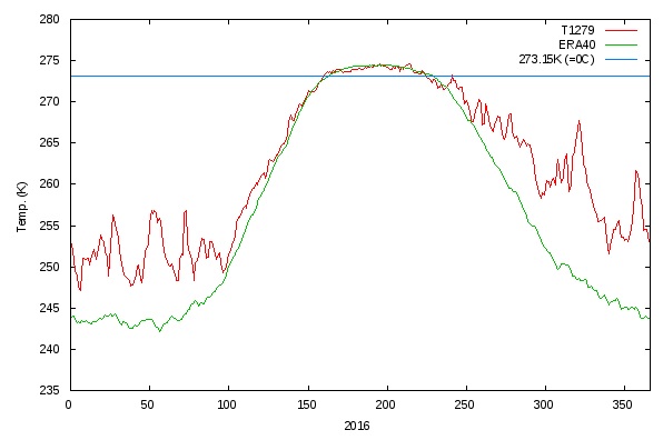 arctique-temperature