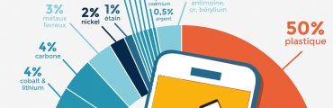 Minerais de conflit utilisés dans l'industrie électronique en infographie