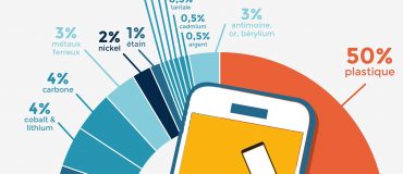 Minerais de conflit utilisés dans l'industrie électronique en infographie