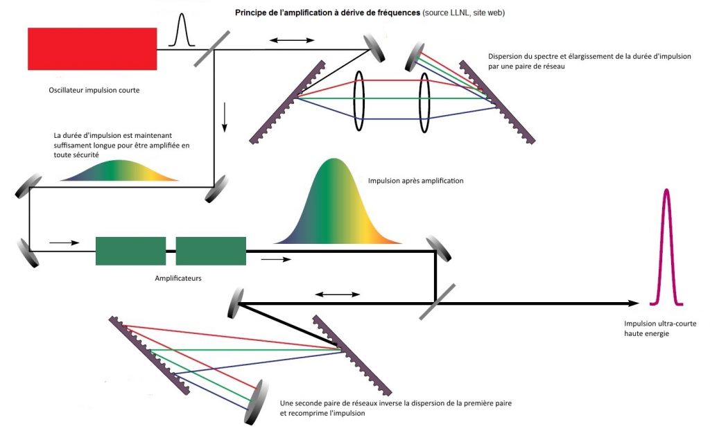 Réseaux de diffraction pour les lasers de haute intensité