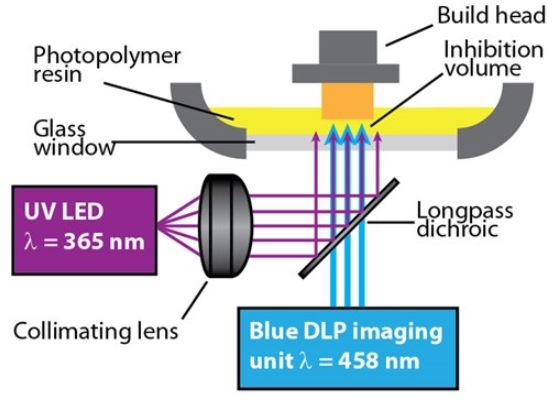 La résine liquide matériau pour la fabrication additive - Impression 3d