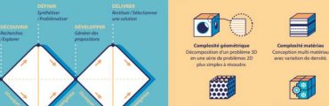 Infographie : fabrication additive et créativité