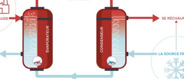La valorisation des déchets thermiques très basse température enfin possible, grâce à la startup Entent