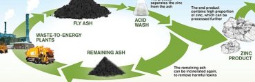 Une méthode de récupération du zinc contenu dans les cendres d’incinération