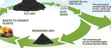 Une méthode de récupération du zinc contenu dans les cendres d’incinération