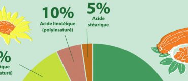 Huile de palme : les défis de la durabilité