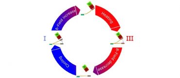 Des générateurs thermomagnétiques pour convertir les faibles écarts de température en électricité