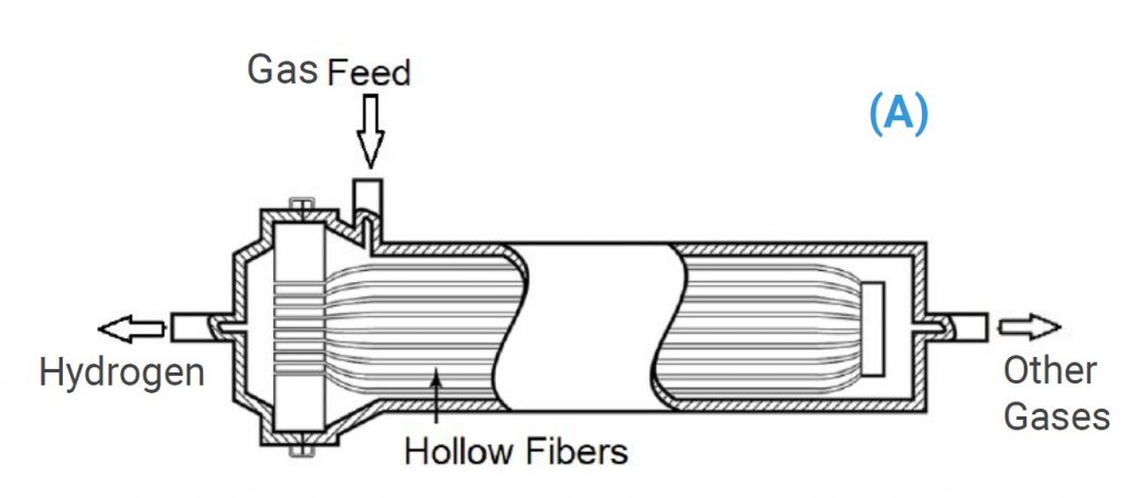 Schéma membrane purification hydrigène DiviGas