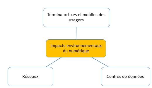 Les impacts environnementaux du numérique : un état des lieux pour ...