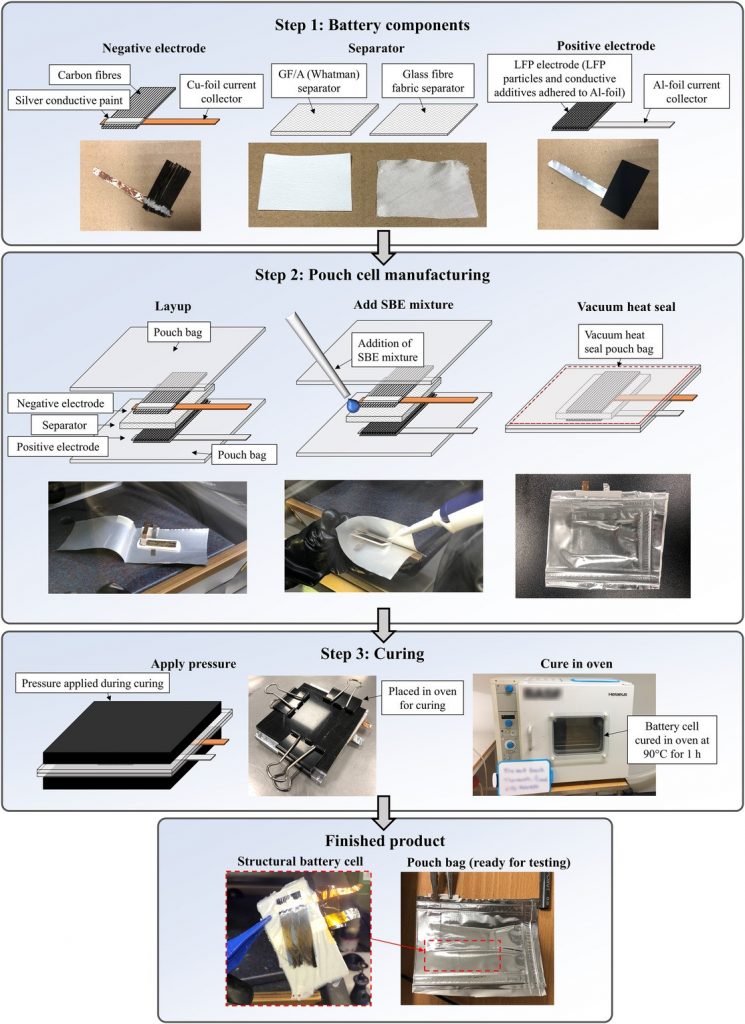 Étapes de fabrication d'un composite structurel pour batterie