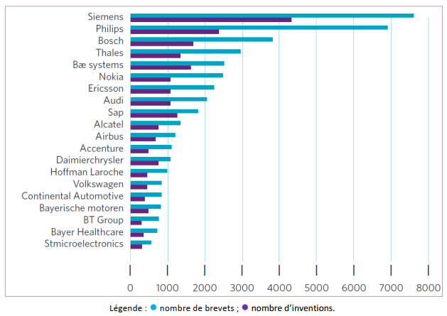 IA, brevets et inventions par les 20 acteurs privés européens principaux