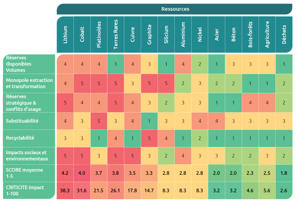 14 ressources de l’étude et leur score de criticité