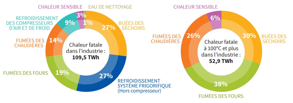 Répartition gisements chaleur fatale par process