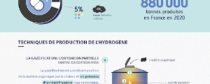 Infographie : les couleurs de l’hydrogène