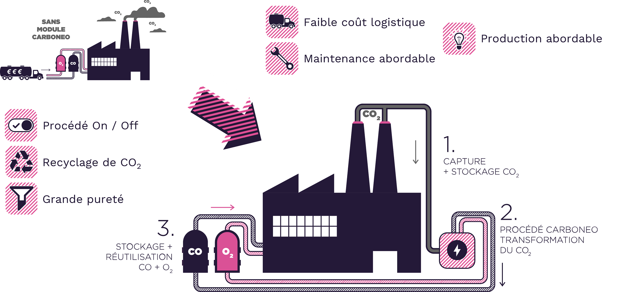 Carboneo coûts compétitifs production logistique maintenance 