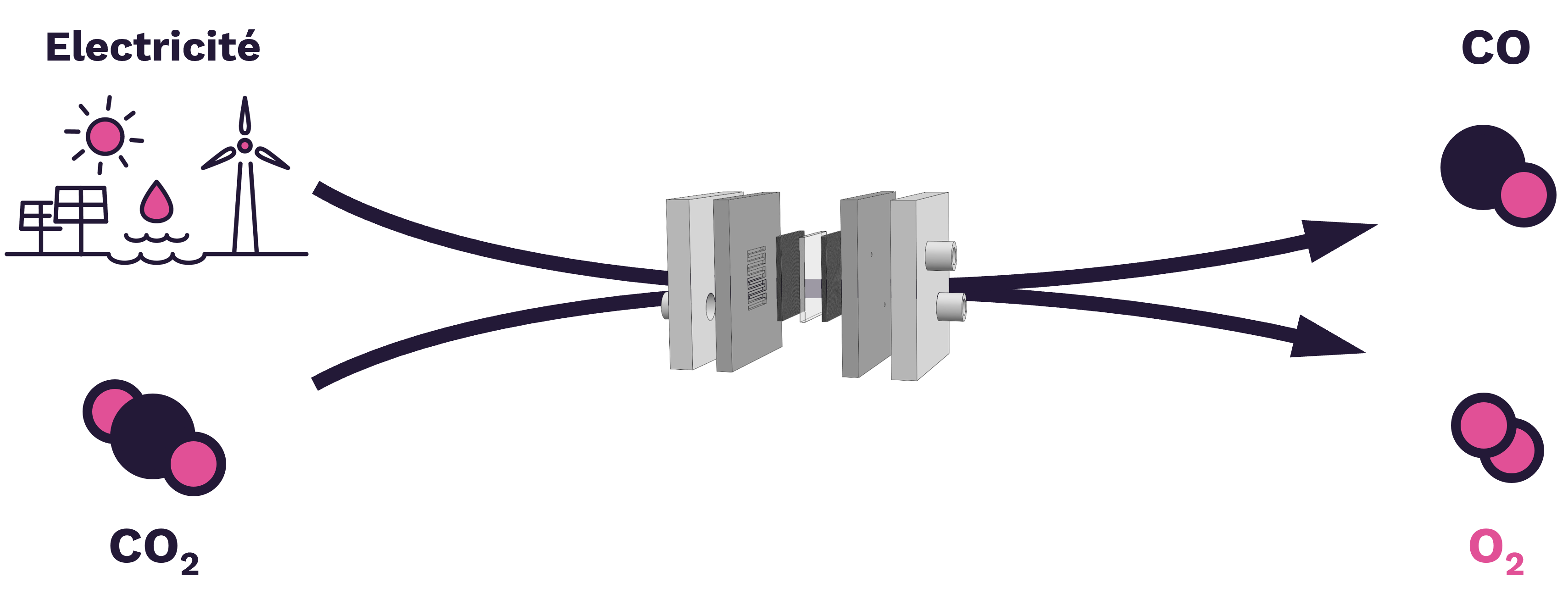 Carboneo technologie d’électrolyse transformation du CO₂ en CO molécule d’eau en molécule de dioxygène