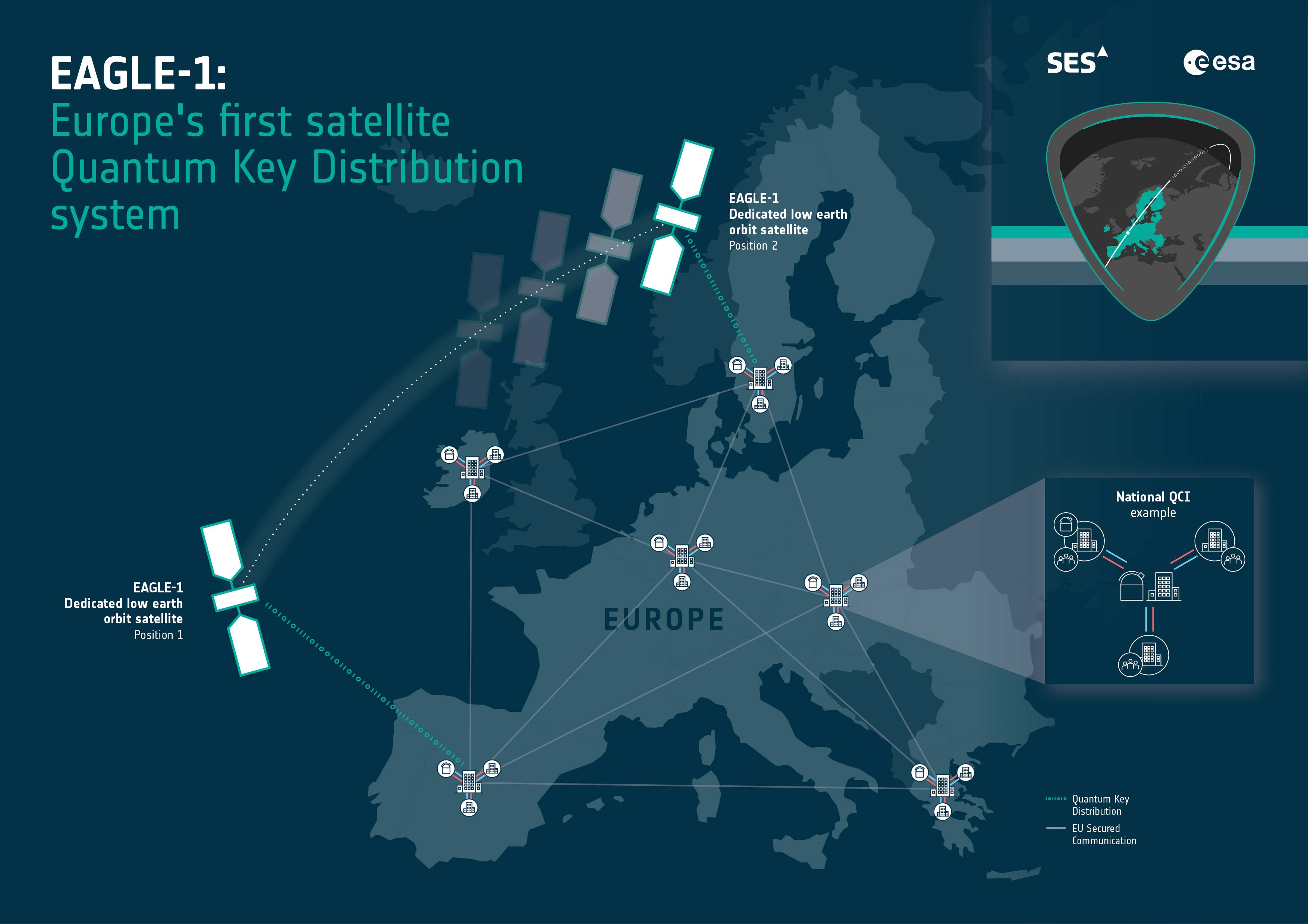 L'Europe s'appuie sur ses satellites pour assurer ses communications sécurisées, EuroQCI, ESA-SES