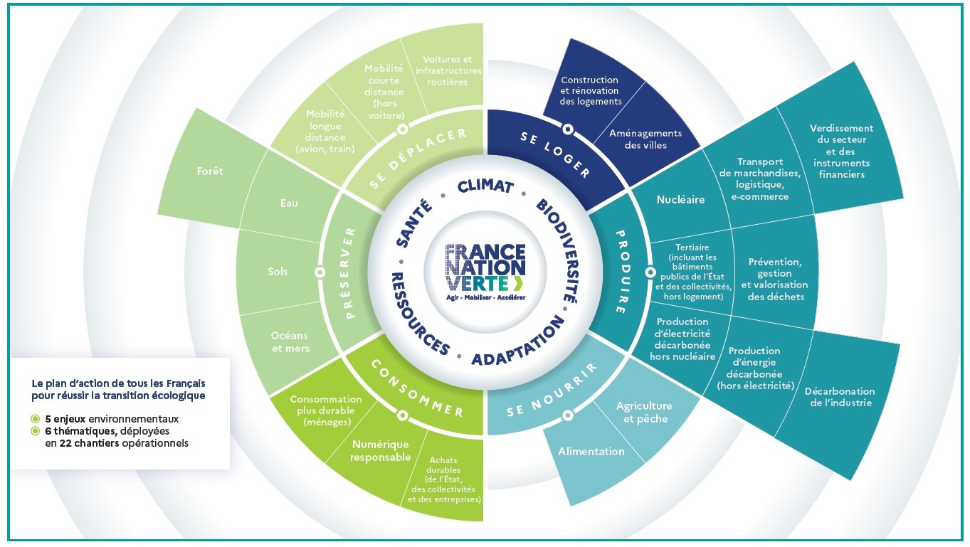 France Nation Verte, climat, biodiversité, santé