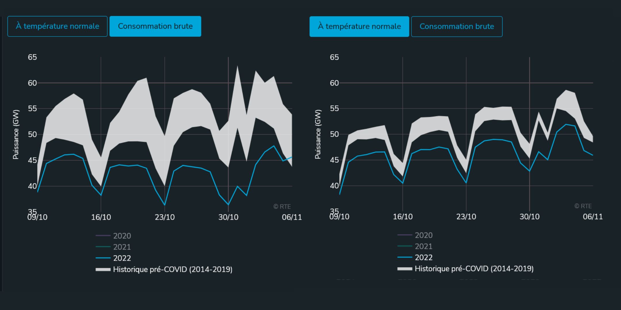 RTE, évolution de la consommation électrique brute et corrigée