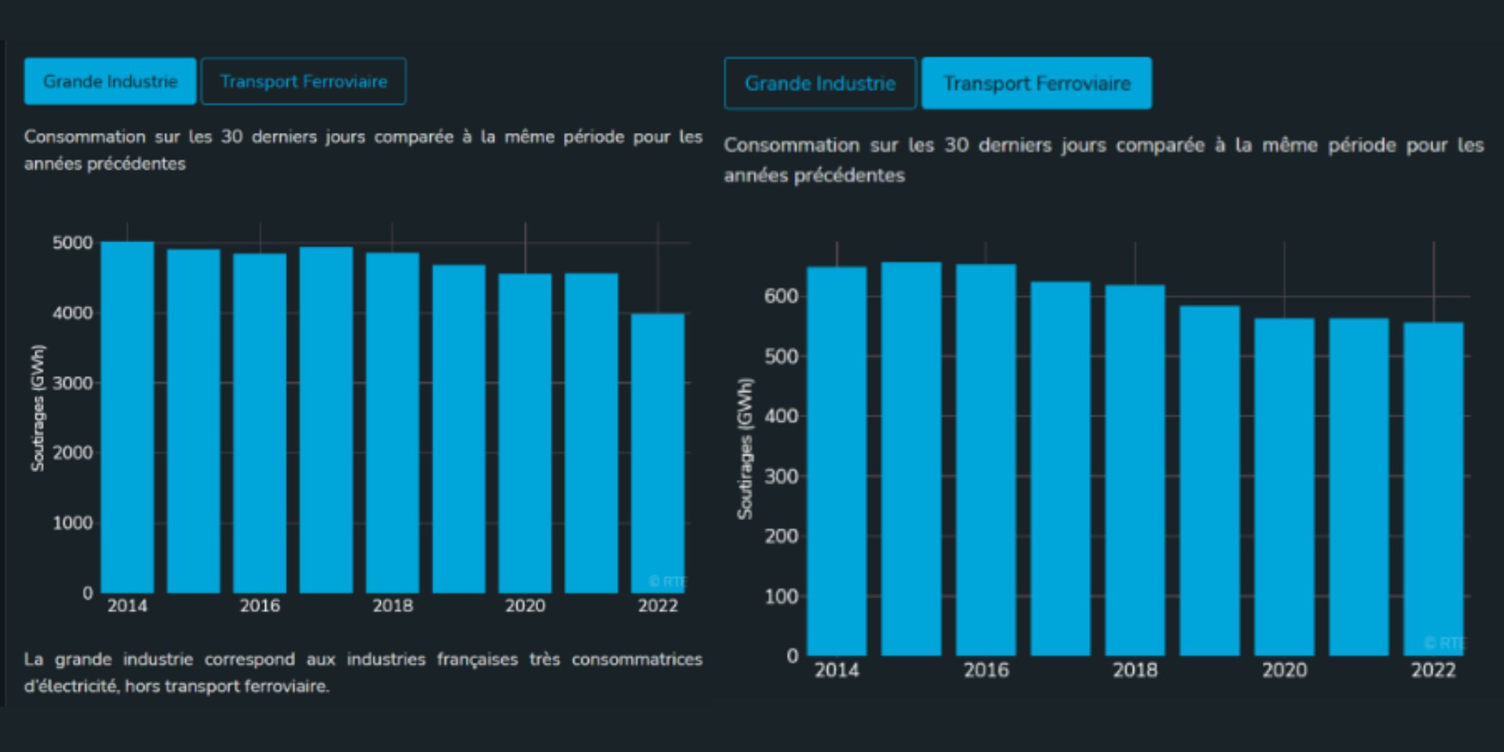 RTE Évolution de la consommation électrique, grande industrie, transport ferroviaire