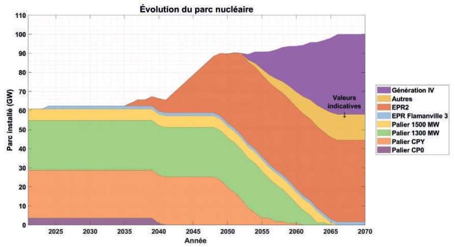 TerraWater, évolution du parc nucléaire