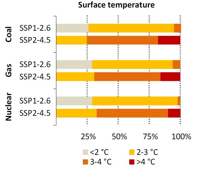 installations de production d’électricité, risques climatiques