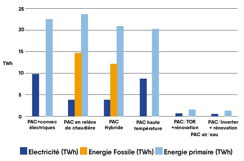 Consommation d’électricité, d’énergie fossile et d’énergie primaire (en TWh)