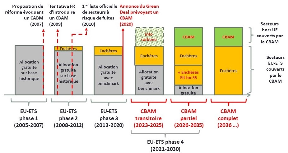 Etapes ETS-CBAM