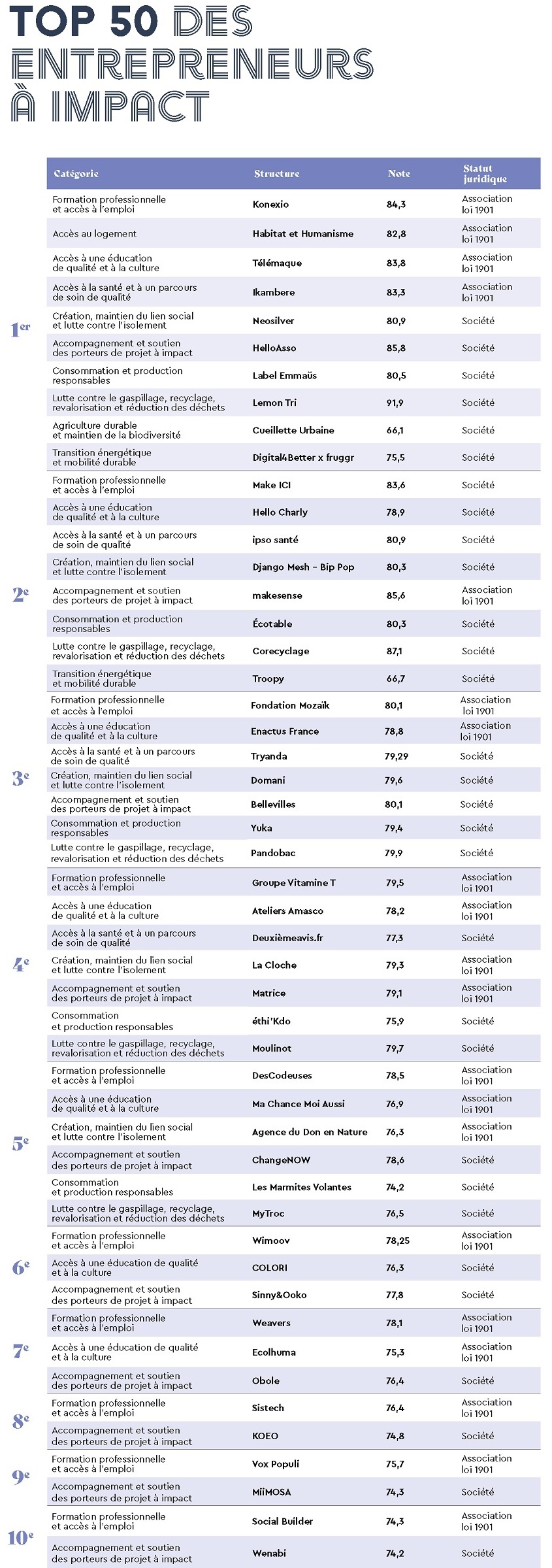 TOP50 entrepreneurs impact