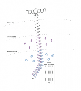 La technologie logicielle de géopositionnement 