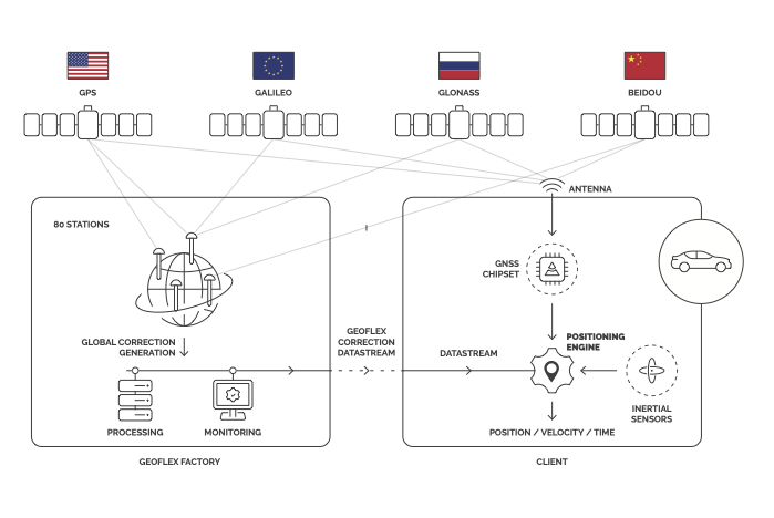 La technologie d’augmentation GNSS mise en œuvre par Geoflex 