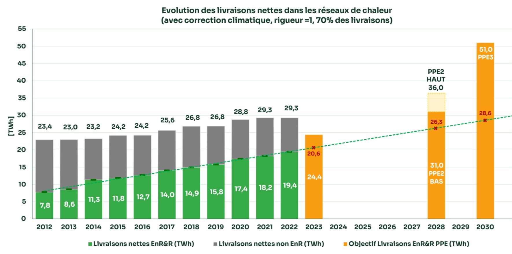 Evolution de la chaleur renouvelable livrée par les réseaux urbains