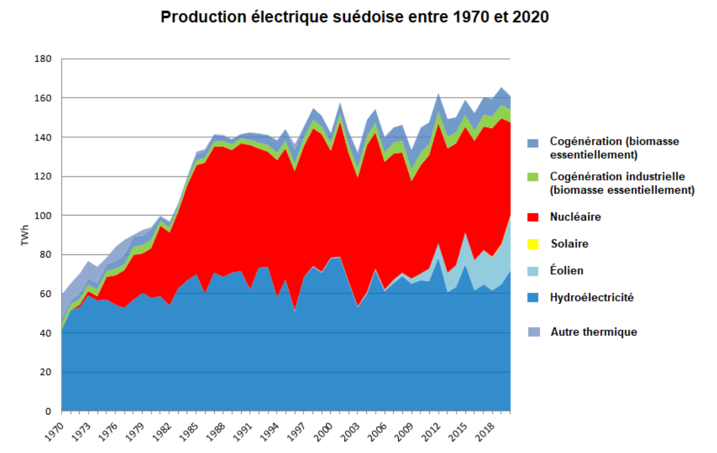 La production électrique suédoise