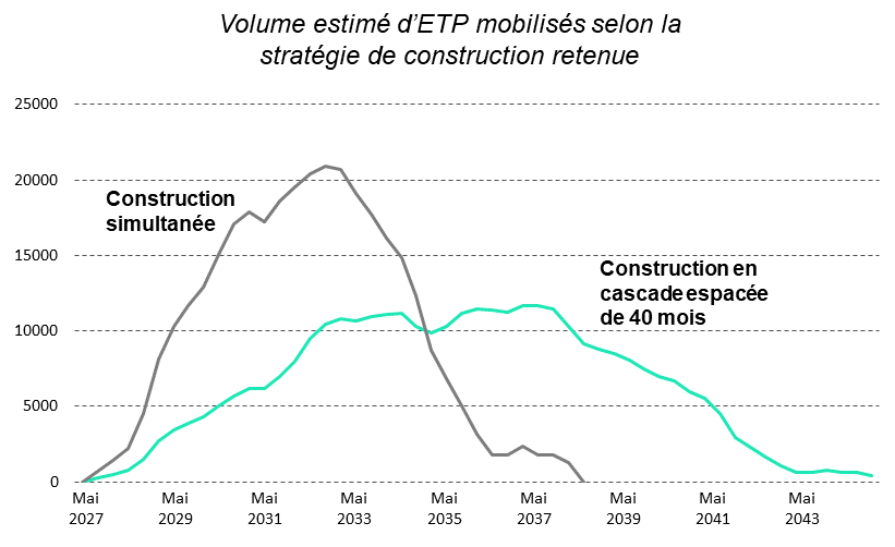 Number of FTEs depending on the construction strategy of the six EPR2s