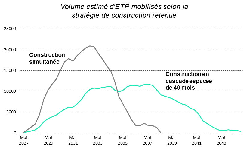 Nombre d’ETP en fonction de la stratégie de construction des six EPR2