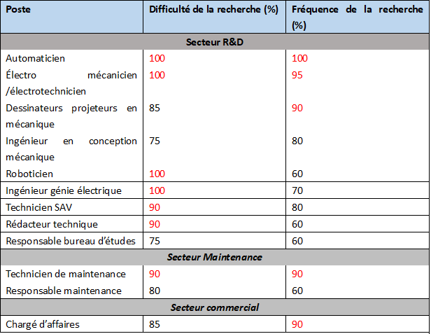 Difficulté et fréquence de recherche des profils industriels